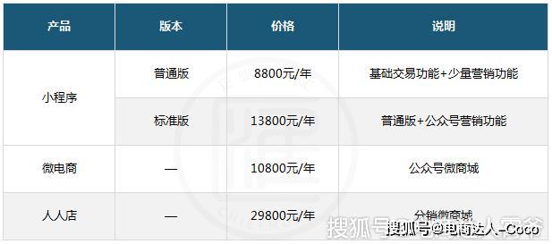 有赞、微盟、点点客以及源码开发商城小程序收费详细对比区别