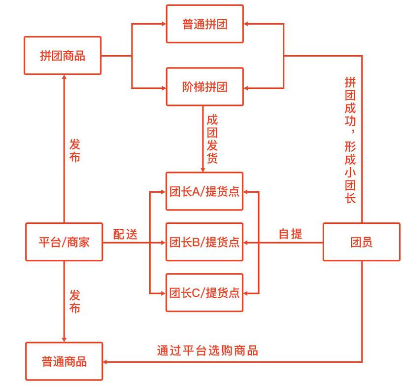 社区团购流程图